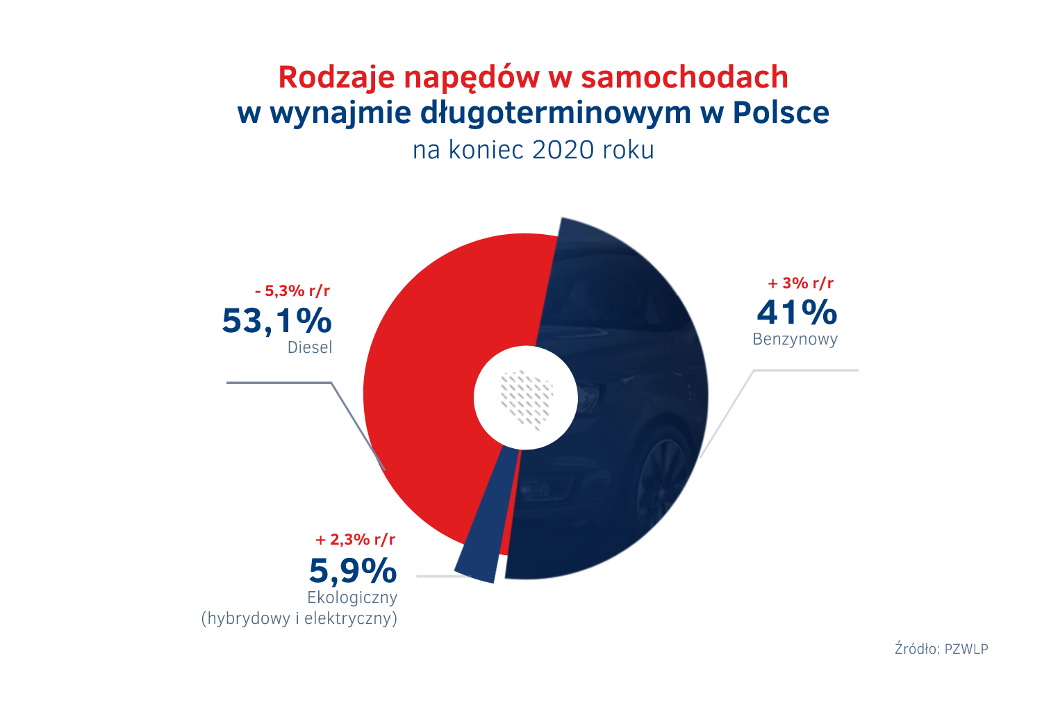 Rodzaje napedow w wynajmie dlugoterminowym - stan na koniec 2020.png